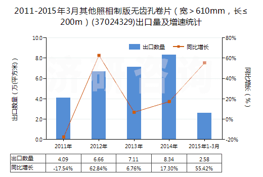 2011-2015年3月其他照相制版無齒孔卷片（寬＞610mm，長≤200m）(37024329)出口量及增速統(tǒng)計(jì)